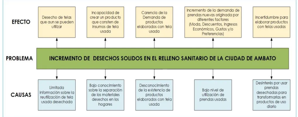 Gráfico 1. Formulación del problema 