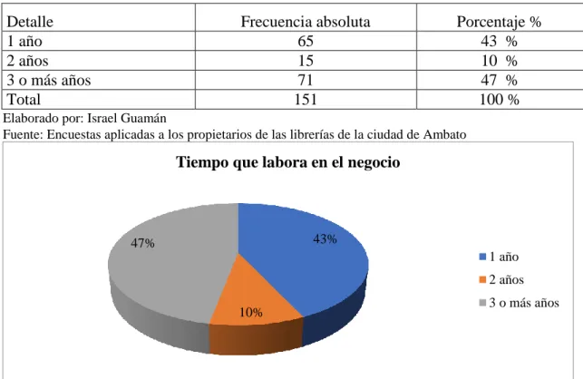 Cuadro 3. Tiempo que labora en el negocio 