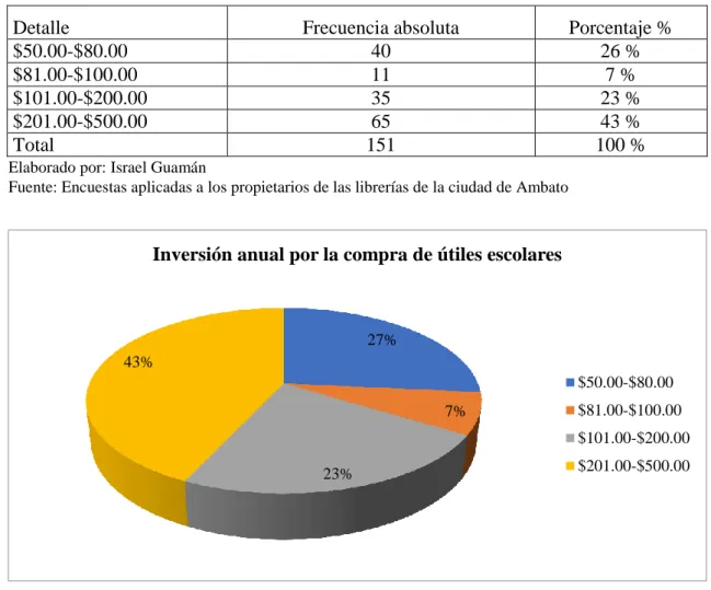 Gráfico 5. Valor por la venta de útiles escolares  