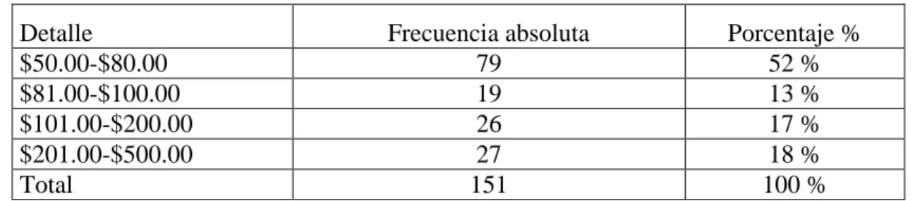 Gráfico 7. Valor por la venta de suministros de computación  