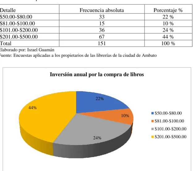 Cuadro 9. Valor por la venta de libros  