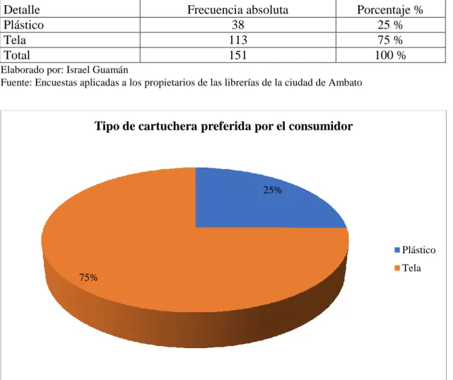Cuadro 10. Tipo de cartuchera preferida por el consumidor  