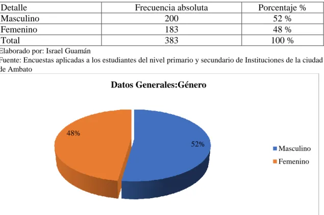 Cuadro 18. Datos Generales: Género  