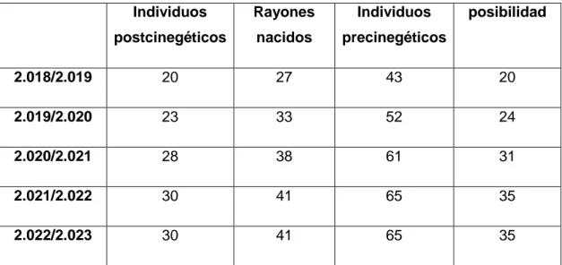 Tabla nº 11: Crecimiento anual y capturas de jabalí (Sus scrofa). 