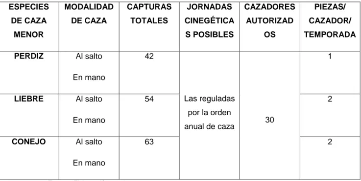 Tabla nº 14: Plan especial para la caza menor correspondiente a la temporada  2.019/2.020