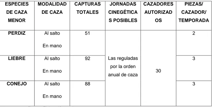 Tabla  16:  Plan  especial  para  la  caza  menor  correspondiente  a  la  temporada  2.020/2.021