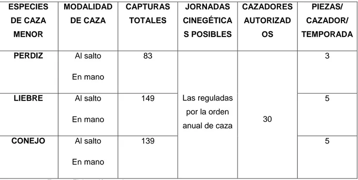 Tabla  18:  Plan  especial  para  la  caza  menor  correspondiente  a  la  temporada  2.021/2.022