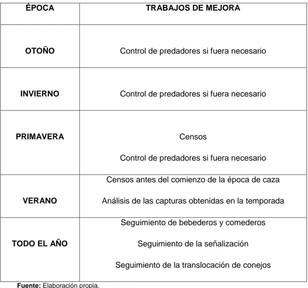 Tabla 23: Calendario de actuaciones para la temporada 2.019/2.020. 