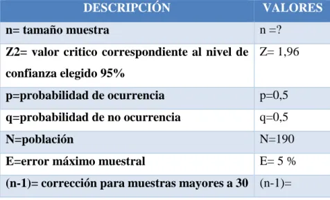 Tabla N° 2: Descripción formula Muestra 