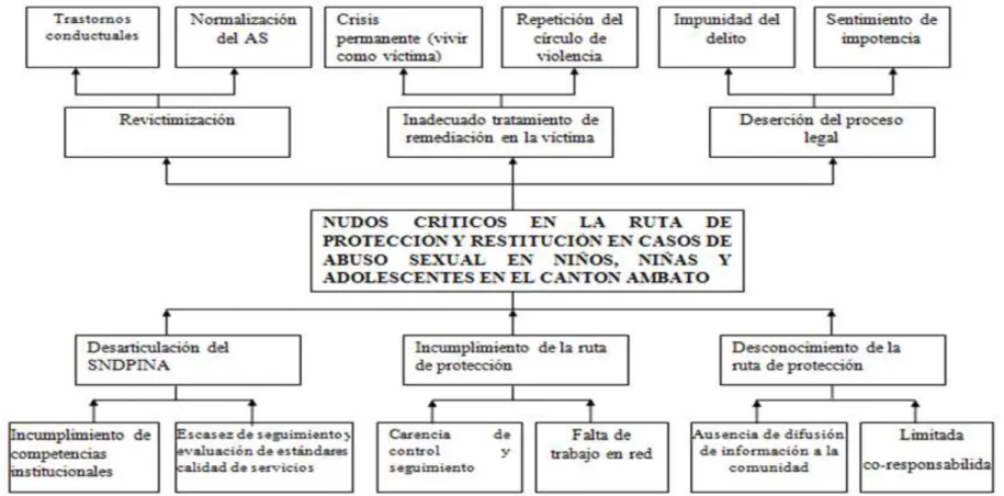 Gráfico Nº  1 Árbol de problemas 