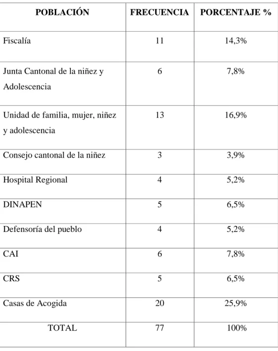 Cuadro Nº  1 Población 