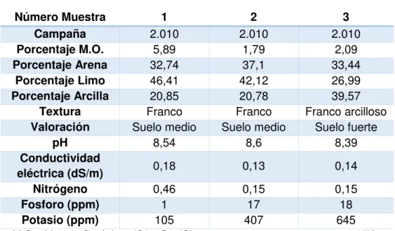 Tabla nº 02: Análisis de las muestras de suelo. 