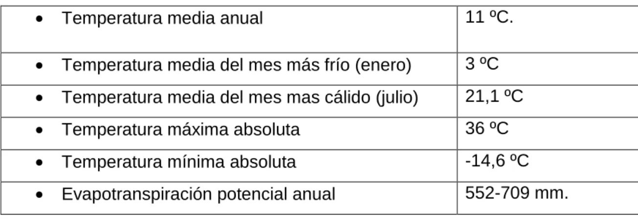 Tabla 1: Climatología.
