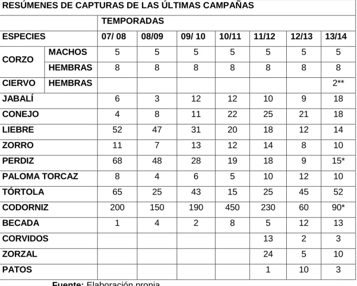 Tabla 4: Capturas en los últimos siete años. 