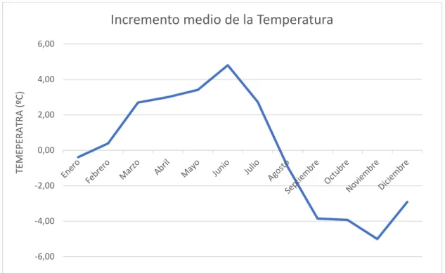 Gráfico nº2: Incremento medio de la temperatura en ºC. Fuente de elaboración propia.  