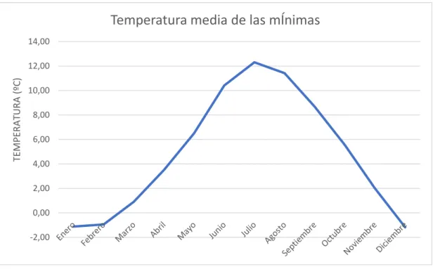 Gráfico nº4: Temperatura media de las mínimas en ºC. Fuente de elaboración propia. 