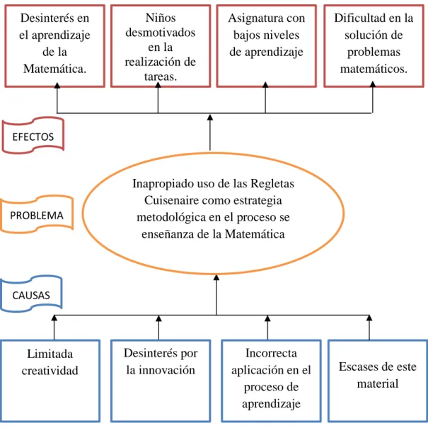 Gráfico Nº 1: Árbol de Problemas  