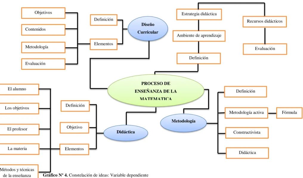 Gráfico Nº 4. Constelación de ideas: Variable dependiente  Elaborado por: Edwin Raúl Guanopatín Flores  