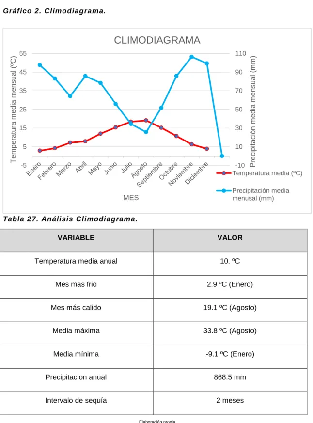 Gráfico 2. Climodiagrama.  