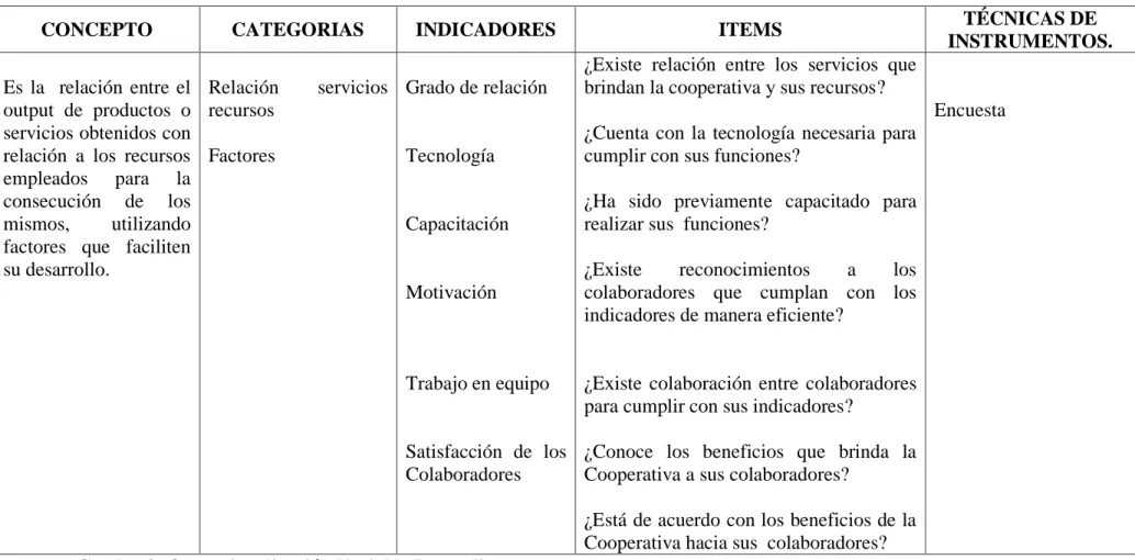 Cuadro 2: Operacionalización Variable Dependiente  Elaborado por: Nancy Sánchez (2015) 