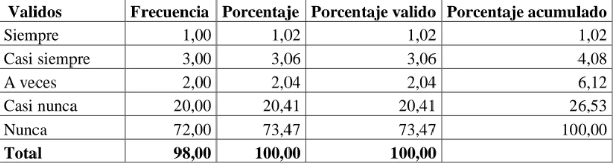 Gráfico 1: DESEMPEÑO LABORAL 