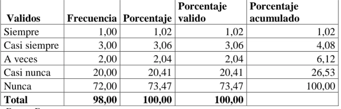 Gráfico 3: MÉTODO DE EVALUACIÓN DEL DESEMPEÑO LABORAL