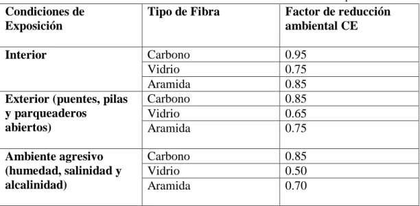 Tabla 1:  Factor de reducción ambiental debido a varias condiciones  de exposición.