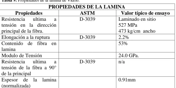 Tabla 9: Propiedades de la lámina de Vidrio. 