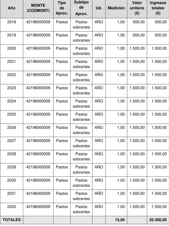 Tabla 67. Plan de aprovechamiento de Pastos 