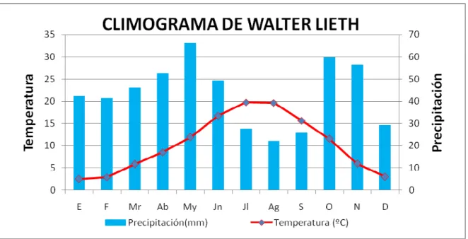 Gráfico 1. Climodiagrama de Walter-Lieth: 