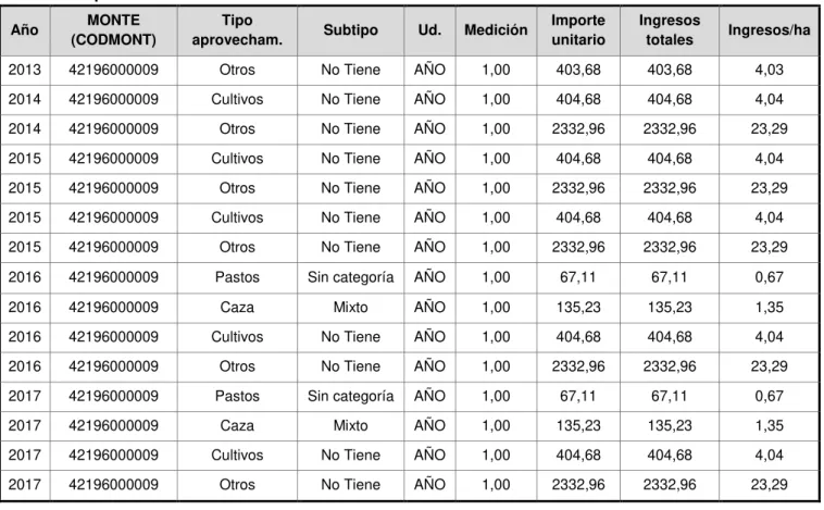 Tabla 44. Aprovechamientos durante los últimos n años