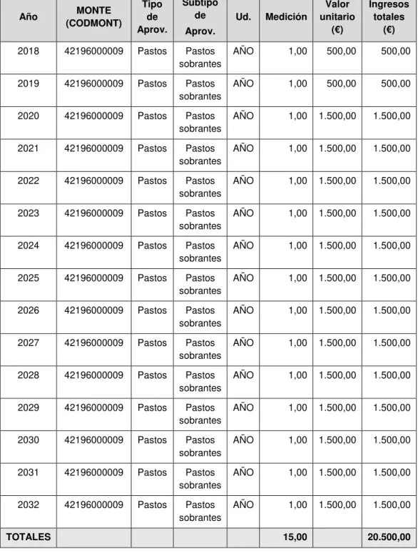 Tabla 57. Plan de aprovechamiento de Pastos 