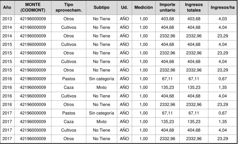 Tabla 65. Aprovechamientos durante los últimos n años 