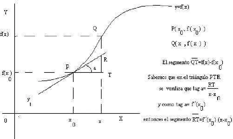 Figure 3.2: Diferencial de una función en un punto
