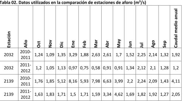 Tabla 02. Datos utilizados en la comparación de estaciones de aforo (m³/s) 