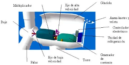 Figura 1- Componentes de un aerogenerador 