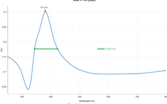 Fig. 3. Spectrum plot. 