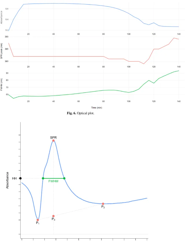 Fig. 6. Optical plot. 