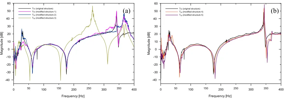 Figure 4: Measured receptances H14 for the original structure and modified structures:  a) mass modification, b) stiffness modification