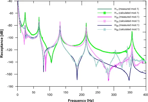 Figure 6: T32 Transmissibility obtained for original structure and a) mass, b) stiffness modified structures