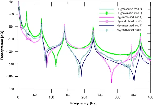 Figure 10: Measured and estimated receptances H14 , H35 and H56 for the stiffness modified structure 5