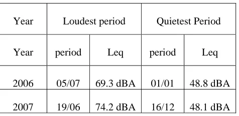 Table 2: Noisiest periods in 2006 / 2007 