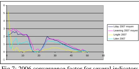 Fig.5: Lden comparison between 2006/2007 