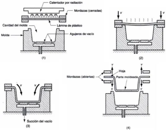 Figura 2.7 Proceso de termoformado al vacío [17].  