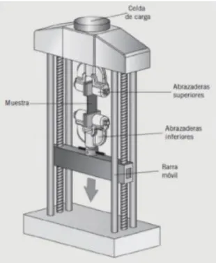 Figura 2.12 Máquina Universal para ensayo de tracción [11].  