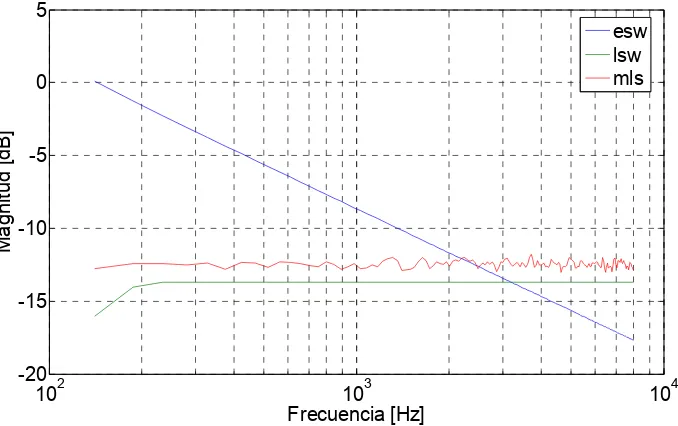 Figura 1. Densidad espectral en potencia de las señales utilizadas en el estudio. 