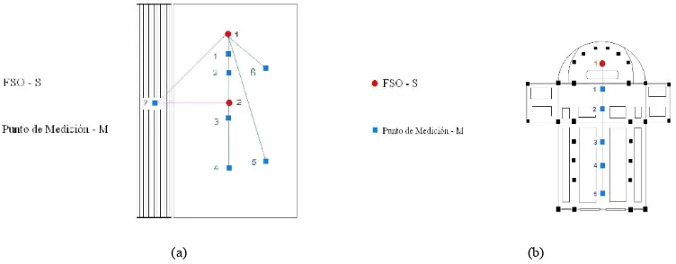 Figura 3: Configuraciones FSO (S, rojo) – Receptor (M, azul), (a) S.U.M.; (b) Iglesia