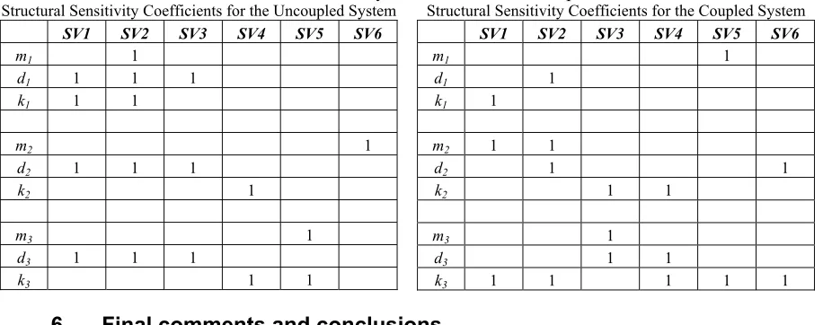 Table 4. Structural Sensitivity Coefficients for Examples I and II. 