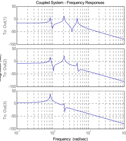 Figure 4b. Frequency Responses for Example II. 