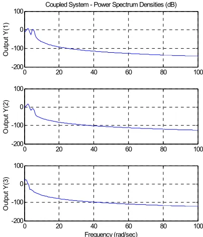 Figure 5b. Spectrum Densities for Example II. 